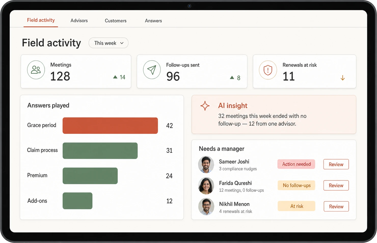The agency manager's field-activity view: meetings, follow-ups and renewals at risk, the answers played most, and the advisors needing a manager.