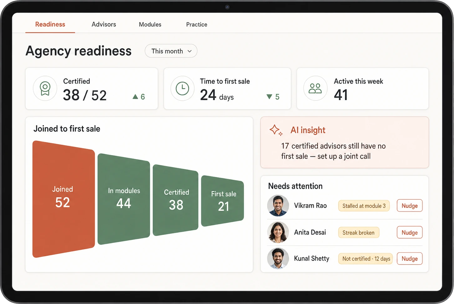 The agency manager's readiness dashboard: certified count, time to first sale, the joined-to-first-sale funnel, and the advisors who need a nudge.