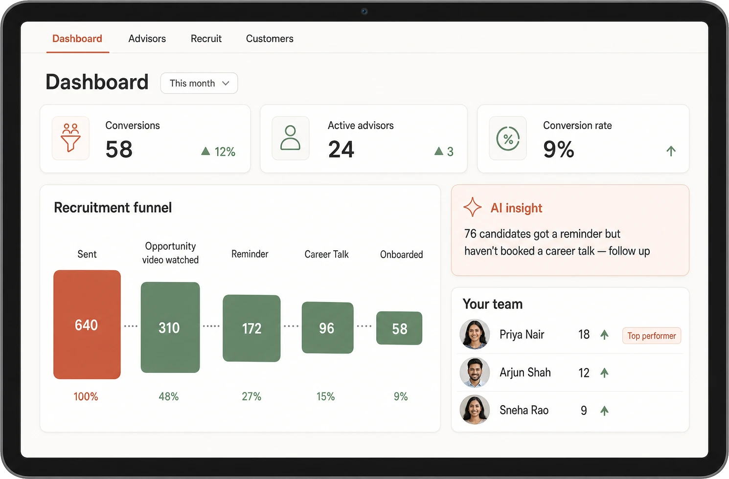 The manager's recruitment dashboard: conversions and active advisors, the funnel from invitation sent through to onboarded, and an AI insight naming the candidates who have not booked a career talk.