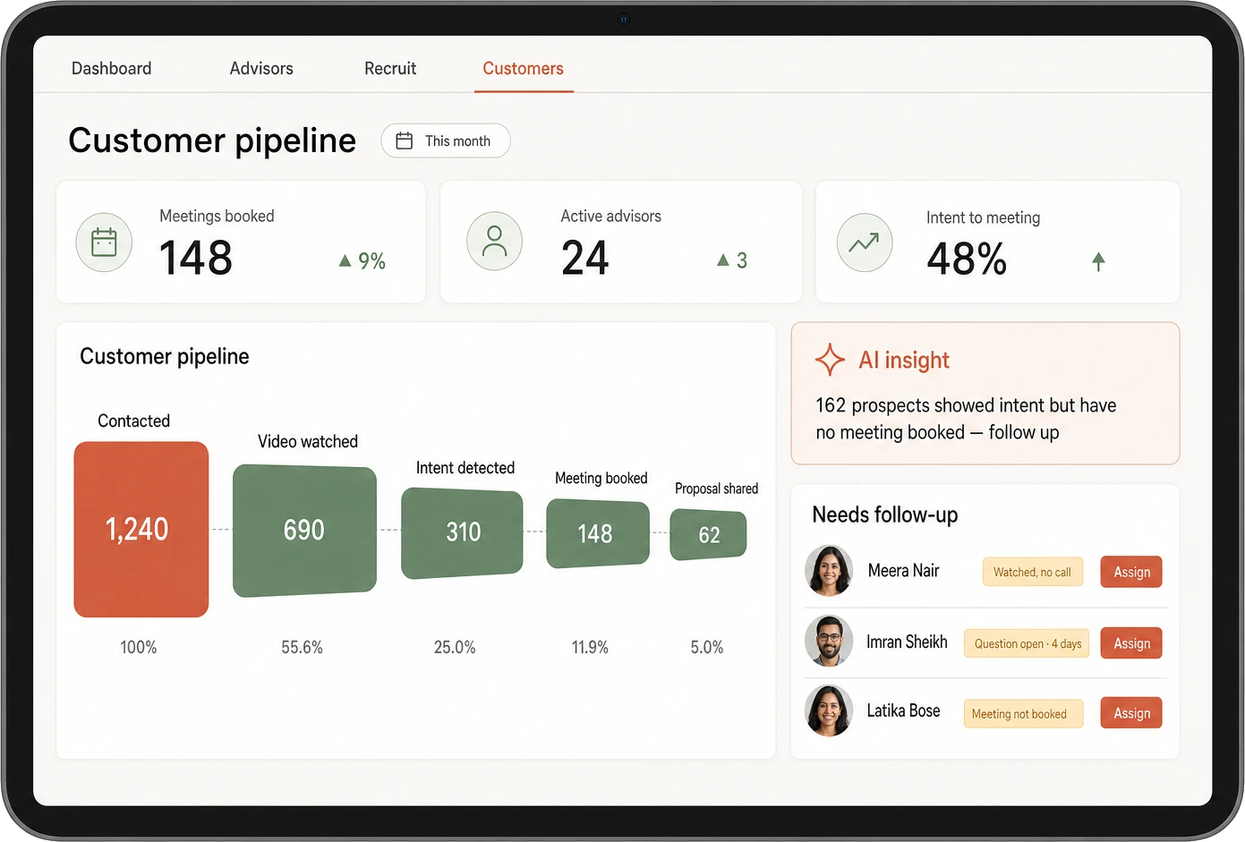 The same dashboard on the customer pipeline: prospects contacted, videos watched, intent detected, meetings booked and proposals shared, with an AI insight naming the prospects showing intent but holding no meeting.
