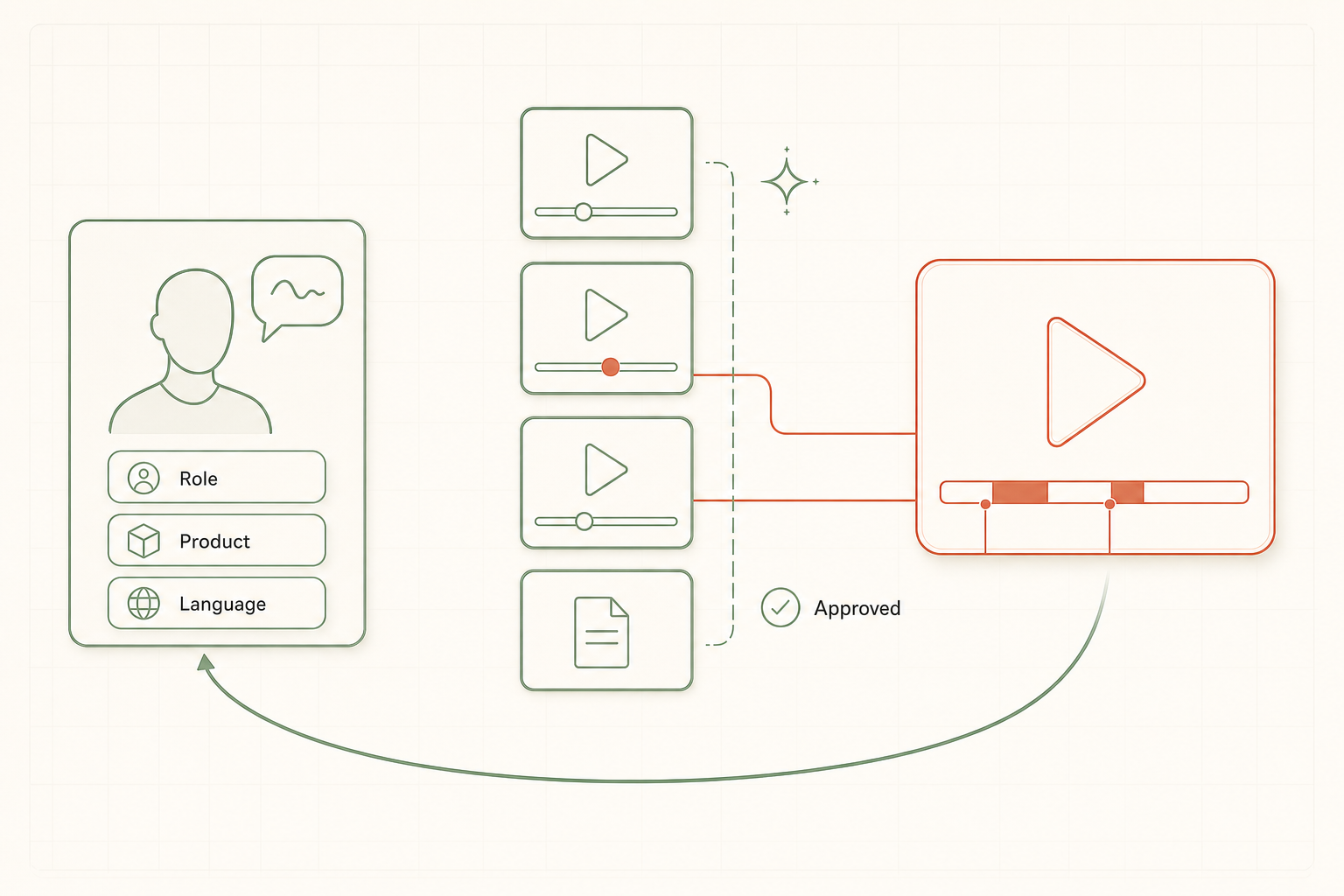 An answer being assembled rather than played: a question carries the asker's role, product and language into a stack of approved videos and documents, two exact moments are picked out of it, and those two become the segments of one answer stream — which loops back, so the next question assembles a different one.