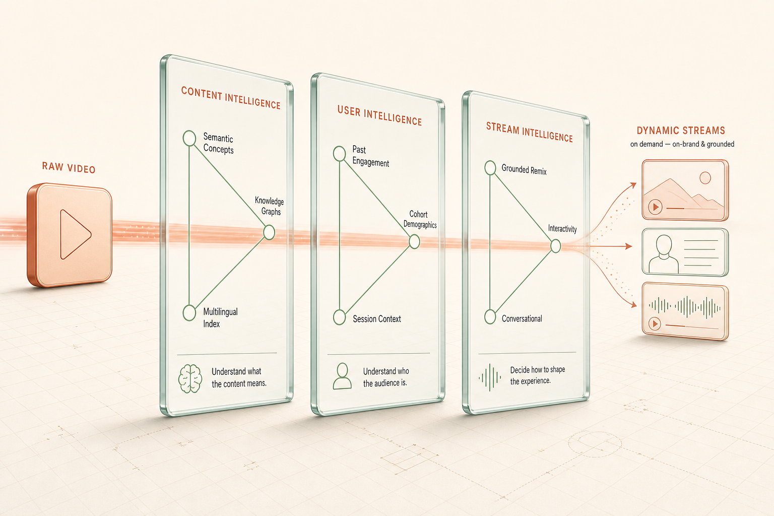 A video passes left-to-right through three upright translucent glass plates — Content, User and Stream Intelligence — each showing its three capabilities as nodes connected in a right-pointing play-button triangle (Content: semantic concepts, knowledge graphs, multilingual index; User: past engagement, cohort demographics, session context; Stream: grounded remix, interactivity, conversational) — emerging on the right as Dynamic Streams, on demand and on-brand.