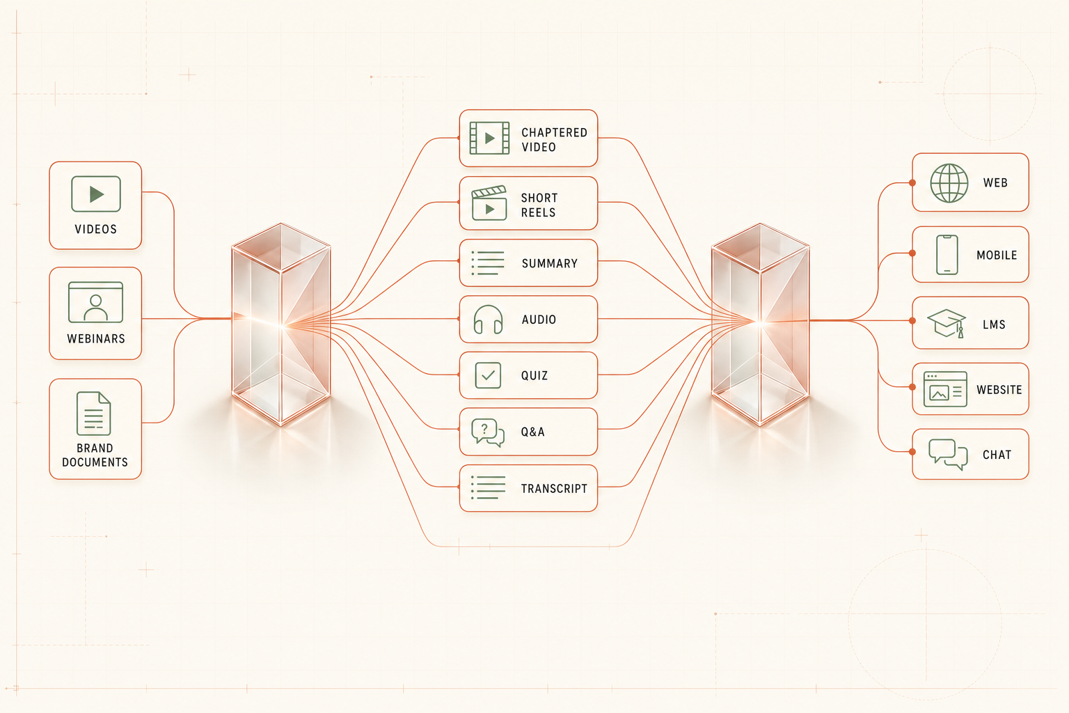 A left-to-right flow. Source tiles (video, webinar, brand document) pass through a glass prism into a fan of format chips (chaptered video, short reels, summary, audio, quiz, Q&A, transcript); those pass through a second glass prism that resolves them into a single output stream, delivered to channel nodes (web, mobile, LMS, website, chat).