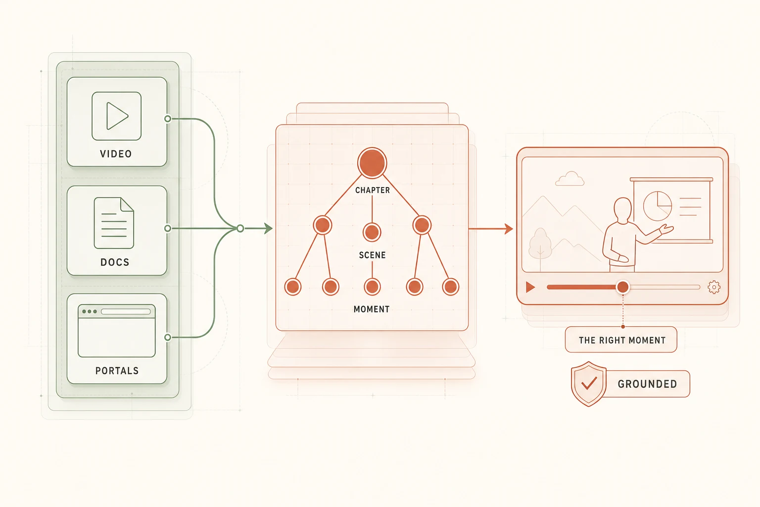 Videos, documents and company portals converge into a video-native knowledge graph of chapters, scenes and moments, and out to a player opened at the exact approved moment on its timeline.